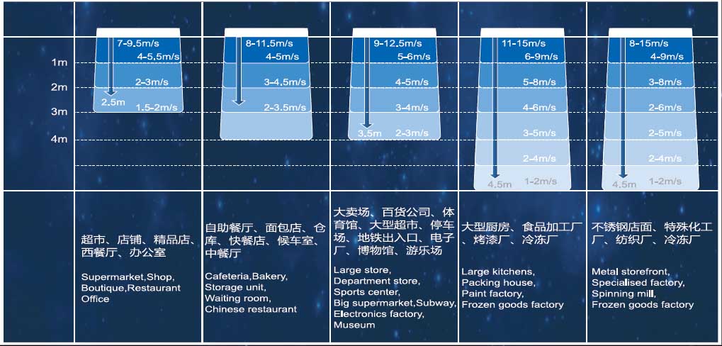 各場所風(fēng)幕機風(fēng)速要求