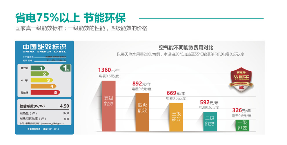 空氣能省電75%以上，節(jié)能環(huán)保